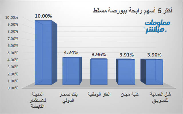 الأسهم الرابحة في بورصة مسقط