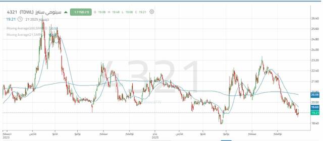 أداء سهم شركة "سينومي سنترز"