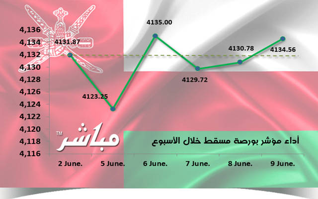 مؤشر مسقط يرتفع 0.07% في أسبوع.. ومكاسب سوقية 15.19 مليون ريال