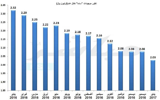 موجودات "ساما" تتراجع 12.5% بنهاية يناير على أساس سنوي