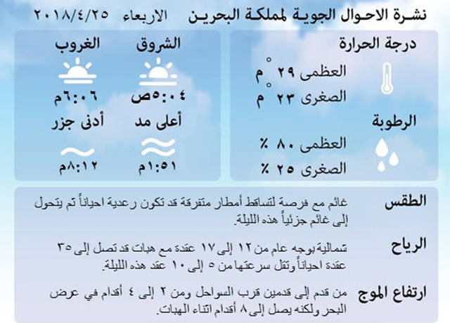 الأرصاد تحذر من طقس غائم وأمطار رعدية على البحرين