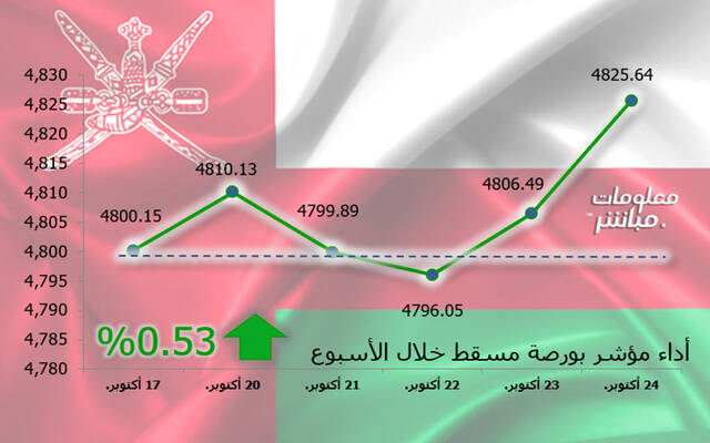 مؤشر مسقط يرتفع 0.53% في أسبوع.. ومكاسب سوقية 6.4 مليون ريال