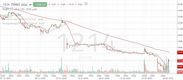 الأداء اليومي لسهم "شاكر" - كل ساعة