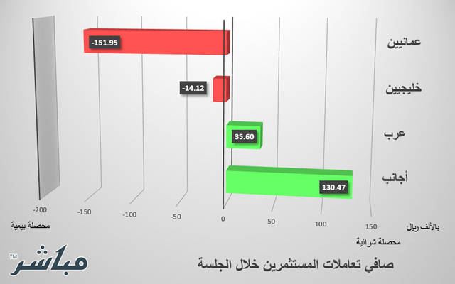 العمانيون والخليجيون يتجهون للبيع بسوق مسقط
