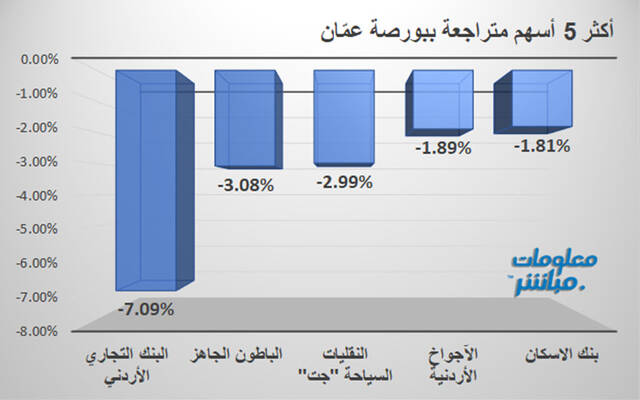 الأسهم المتراجعة في بورصة عمَّان