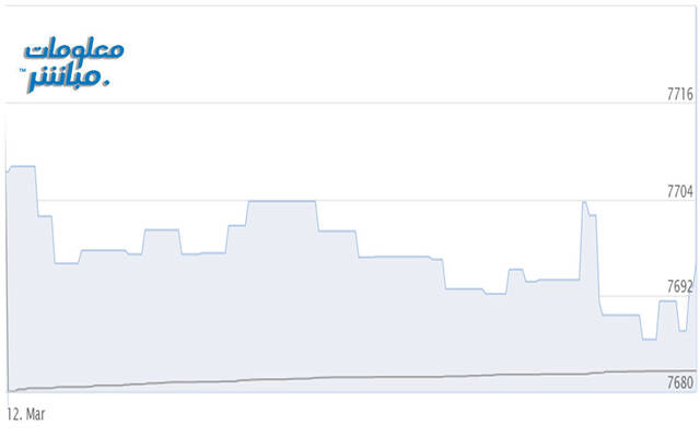 أداء المؤشر الرئيسي لبورصة مسقط "مسقط 30"