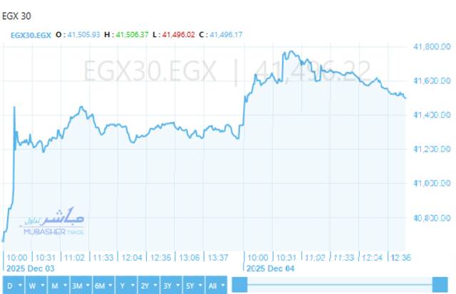 الثلاثيني يقلص مكاسبه الصباحية بالمنتصف.. يتداول قرب 41500 نقطة