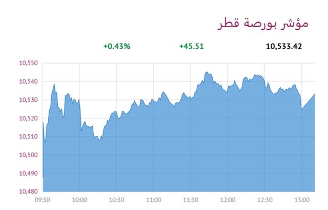 المؤشر العام لبورصة قطر