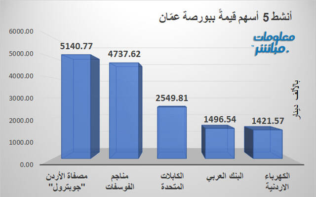 الأسهم الأنشط قيمةَ في بورصة عمَّان