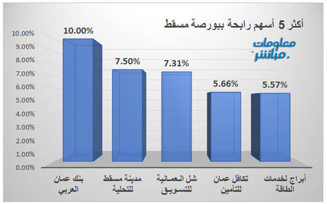 الأسهم الرابحة ببورصة مسقط