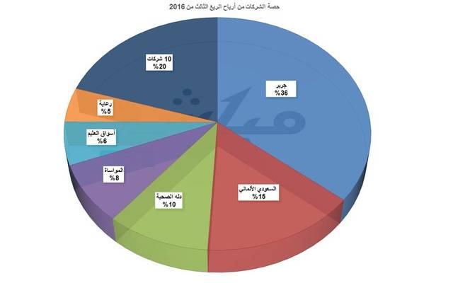 استحوذت "جرير" على 36% من أرباح القطاع خلال الربع الثالث