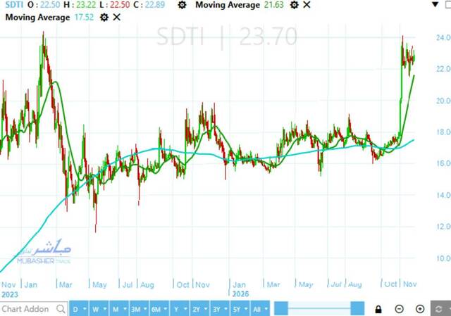 Sharm Dreams stock hits historic level halting driving buying force