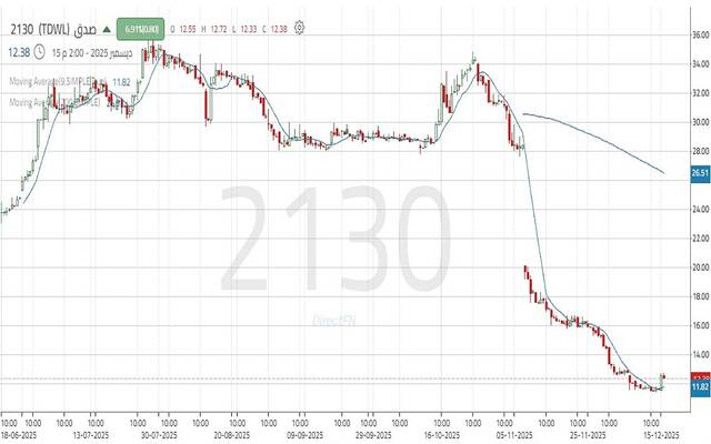 حركة أداء الشركة السعودية للتنمية الصناعية "صدق"
