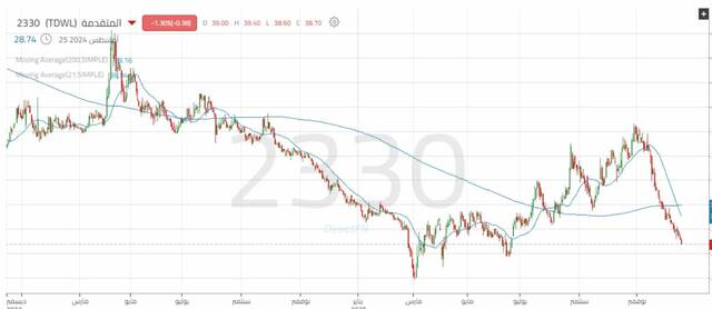 أداء سهم المتقدمة