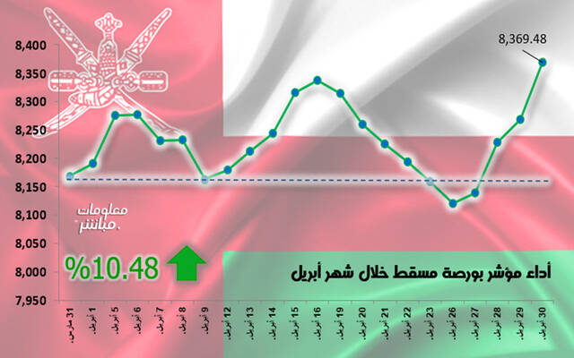 أداء مؤشر بورصة مسقط خلال شهر أبريل