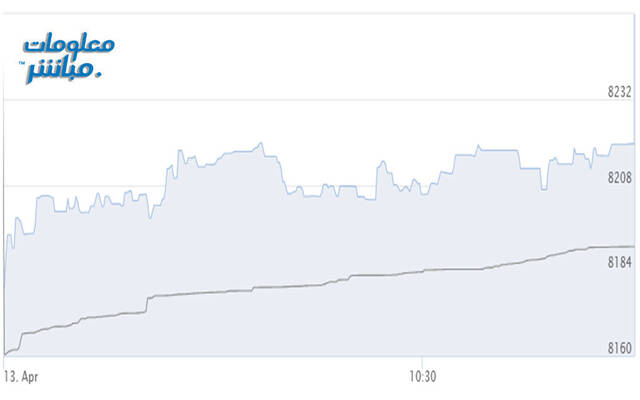أداء المؤشر الرئيسي لبورصة مسقط "مسقط 30"