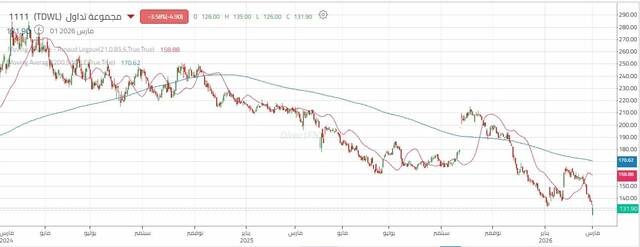 أداء سهم مجموعة تداول