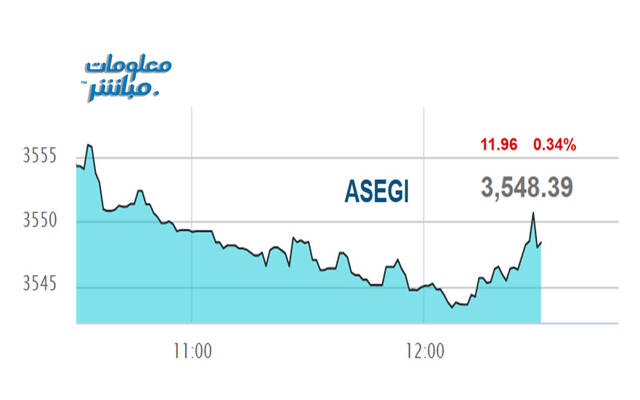 أداء المؤشر العام لبورصة عمَّان