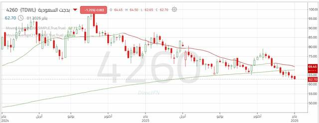 أداء سهم شركة "بدجت السعودية"