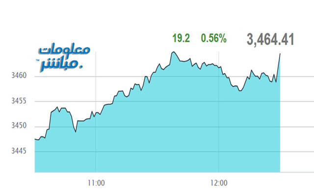 أداء المؤشر العام لبورصة عمَّان