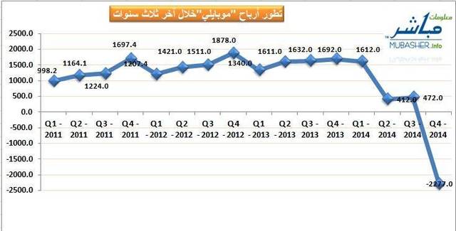 "موبايلي" تحقق خسائر 2.3 مليار ريال بالربع الرابع..وتتراجع 96% في نهاية العام