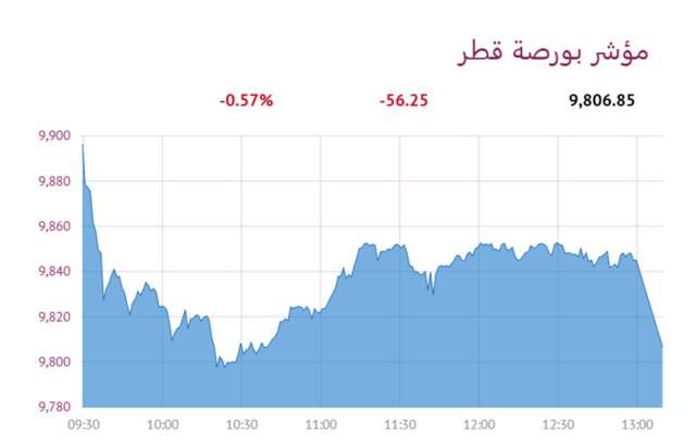 المؤشر العام- لبورصة قطر