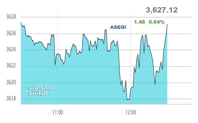أداء المؤشر العام لبورصة عمَّان