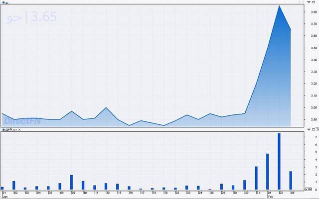 أداء سهم "عذيب للاتصالات" منذ بداية شهر يناير الماضي