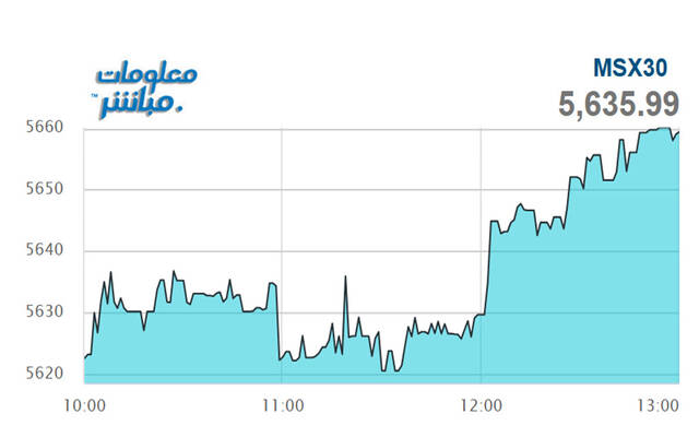 أداء مؤشر مسقط 30 خلال الجلسة