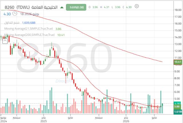 أداء سهم الخليجية العامة