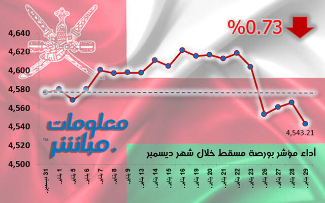مؤشر مسقط يتراجع 0.73% خلال يناير.. بخسائر سوقية 56 مليون ريال