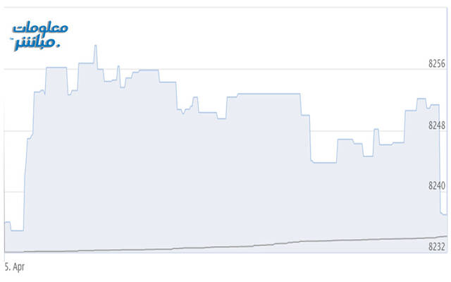 أداء المؤشر الرئيسي لبورصة مسقط