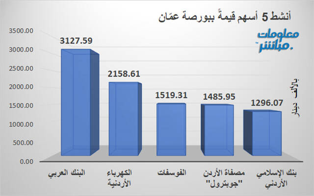 الأسهم الأنشط قيمةَ في بورصة عمَّان