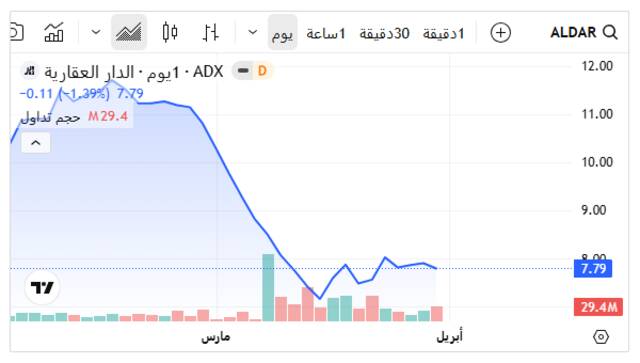 أداء سهم الدار العقارية اليوم ـ سوق أبوظبي للأوراق المالية