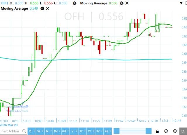 سهم أوراسكوم المالية