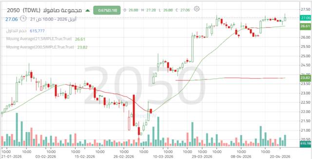 سهم مجموعة صافولا