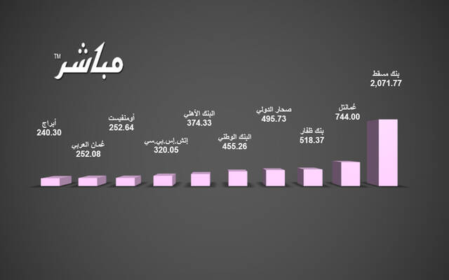 تصدرها بنك مسقط.. أكبر 10 شركات من حيث القيمة السوقية بالبورصة العُمانية