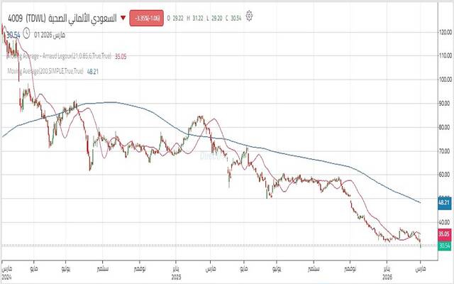 حركة أداء سهم شركة الشرق الأوسط للرعاية الصحية (السعودي الألماني الصحية)