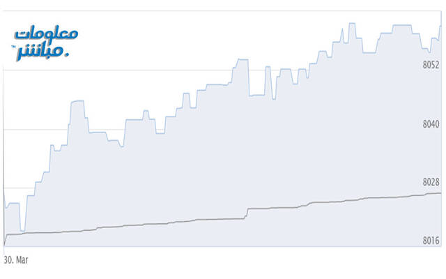 أداء المؤشر الرئيسي لبورصة مسقط