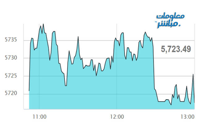 أداء مؤشر مسقط 30 خلال الجلسة