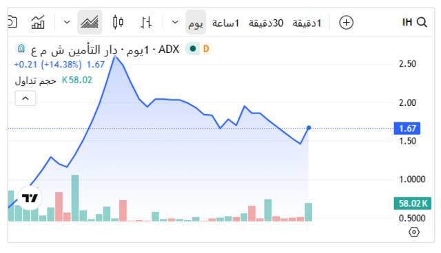 أداء السهم ـ سوق أبوظبي للأوراق المالية