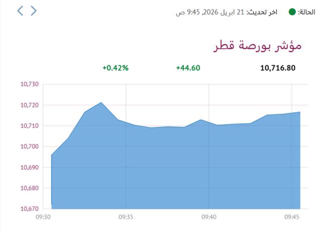 المؤشر العام لبورصة قطر