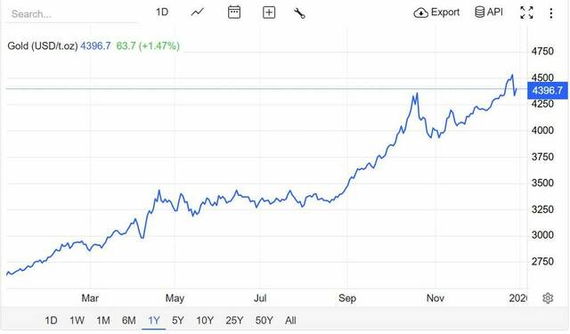 What could be next target for Gold after hitting new historical peak?