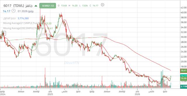 الأداء اليومي لسهم "جاهز"