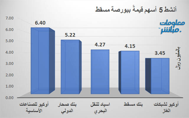 الأسهم الأنشط قيمةً ببورصة مسقط