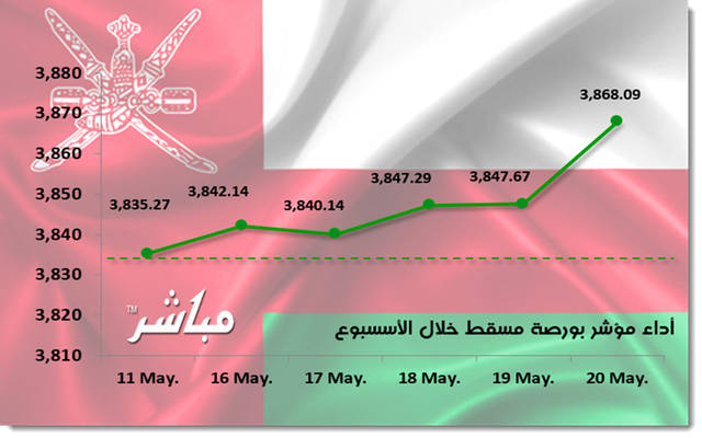 مؤشر مسقط يرتفع 0.86% في أسبوع.. ومكاسب سوقية 16.07 مليون ريال