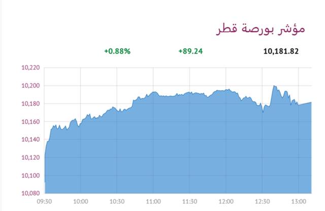 المؤشر العام لبورصة قطر