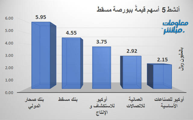 الأسهم الأنشط قيمةً في بورصة مسقط