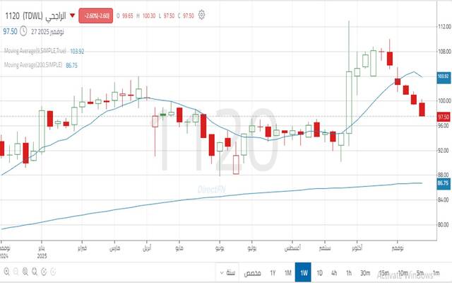 أداء سهم مصرف الراجحي خلال عام
