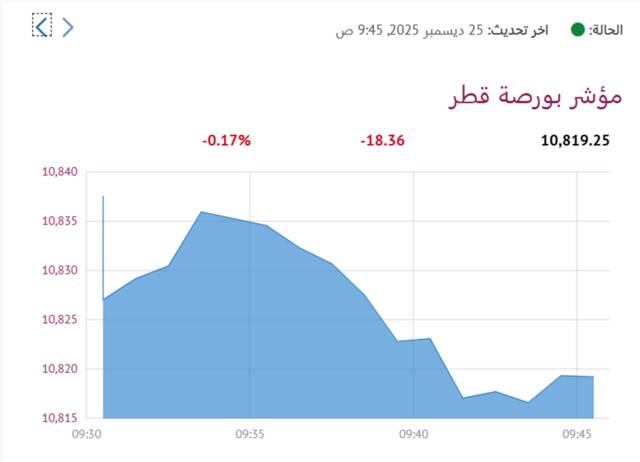 المؤشر العام لبورصة قطر